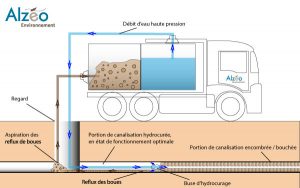 schema hydrocurage